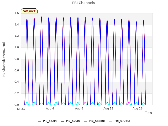 Explore the graph:PRI Channels in a new window