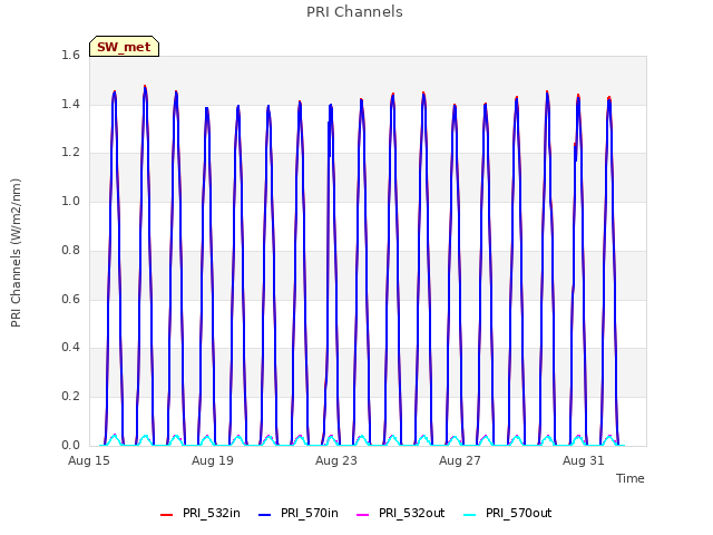 Explore the graph:PRI Channels in a new window