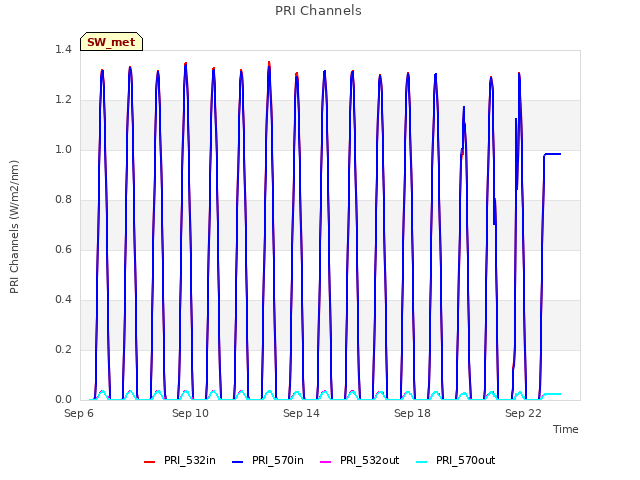Explore the graph:PRI Channels in a new window