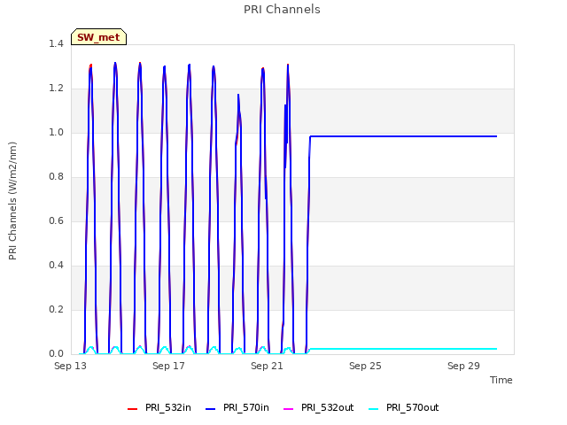 Explore the graph:PRI Channels in a new window