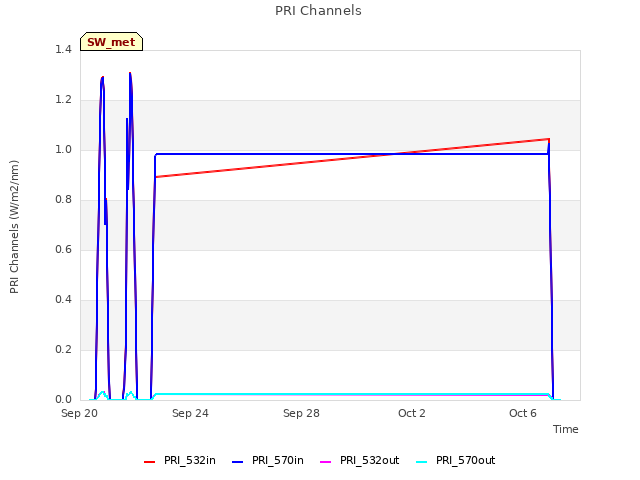 Explore the graph:PRI Channels in a new window