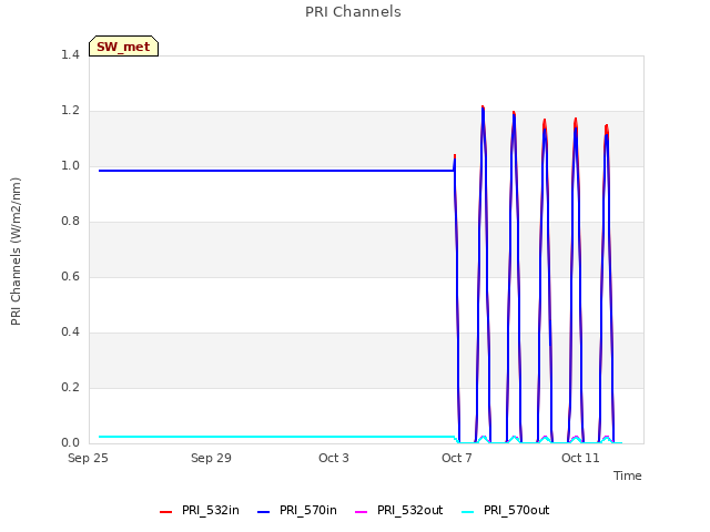 Explore the graph:PRI Channels in a new window