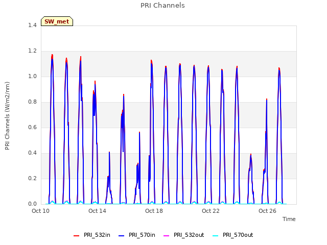 Explore the graph:PRI Channels in a new window