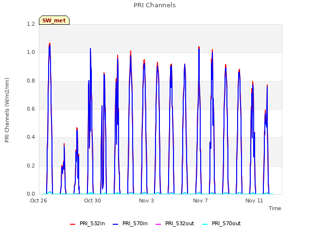 Explore the graph:PRI Channels in a new window