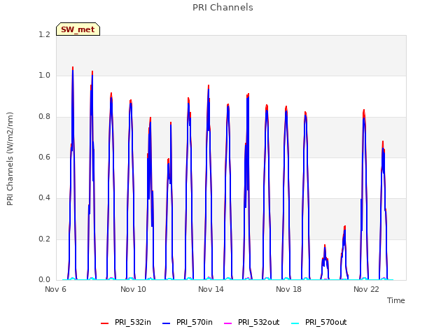 Explore the graph:PRI Channels in a new window