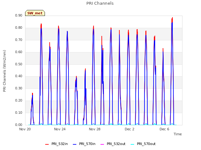 Explore the graph:PRI Channels in a new window