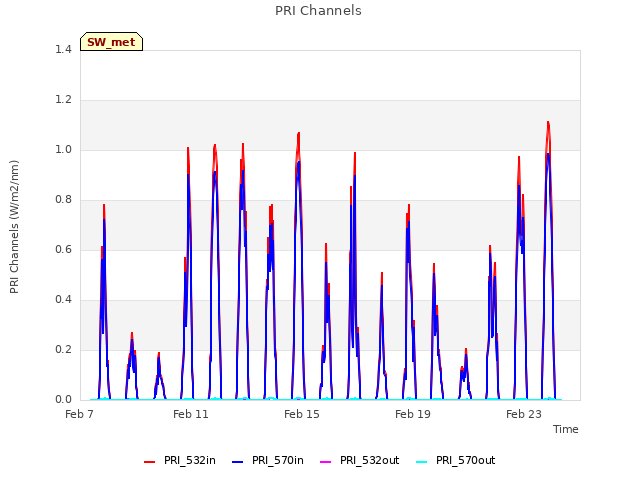 Explore the graph:PRI Channels in a new window