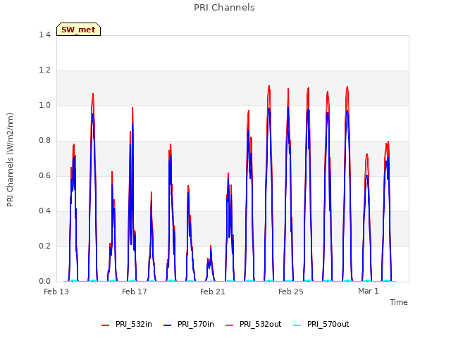 Explore the graph:PRI Channels in a new window