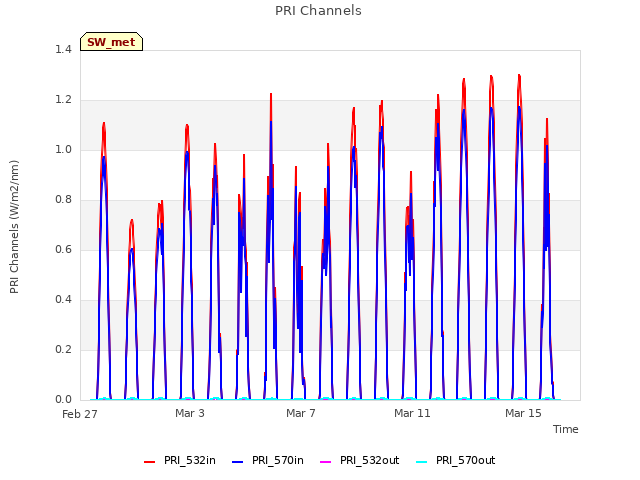 Explore the graph:PRI Channels in a new window