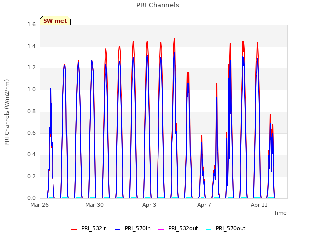 Explore the graph:PRI Channels in a new window