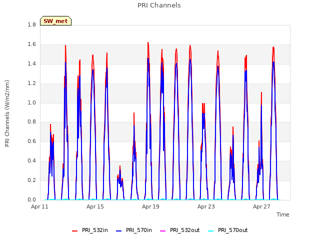 Explore the graph:PRI Channels in a new window
