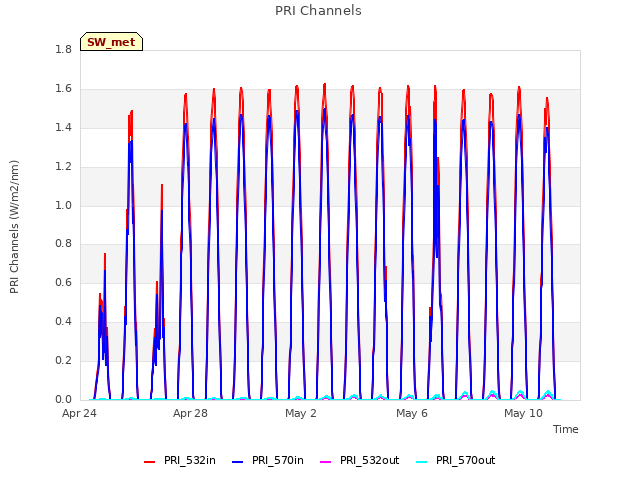 Explore the graph:PRI Channels in a new window