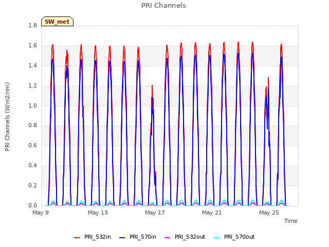 Explore the graph:PRI Channels in a new window
