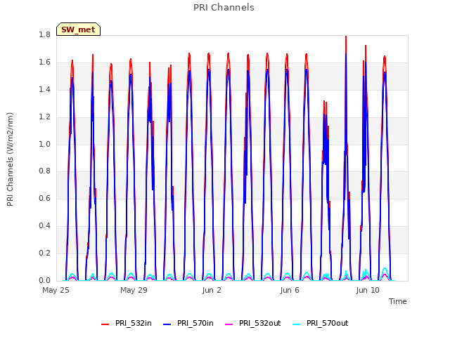 Explore the graph:PRI Channels in a new window