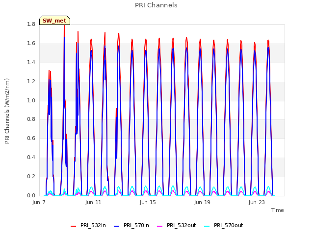 Explore the graph:PRI Channels in a new window