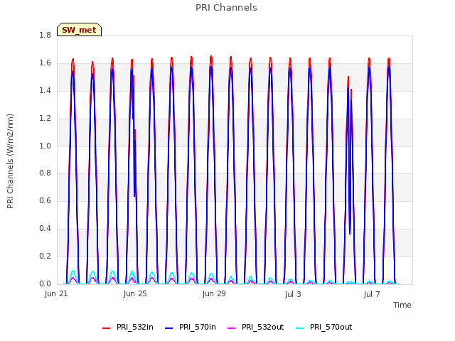 Explore the graph:PRI Channels in a new window