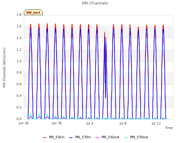 Explore the graph:PRI Channels in a new window