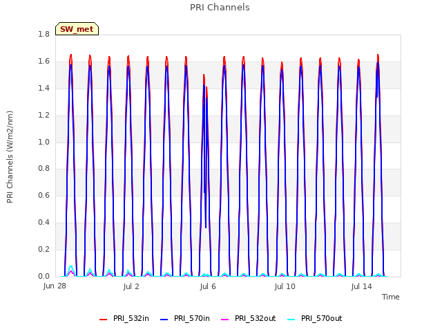 Explore the graph:PRI Channels in a new window