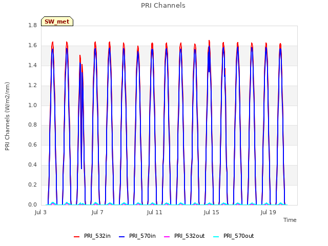 Explore the graph:PRI Channels in a new window