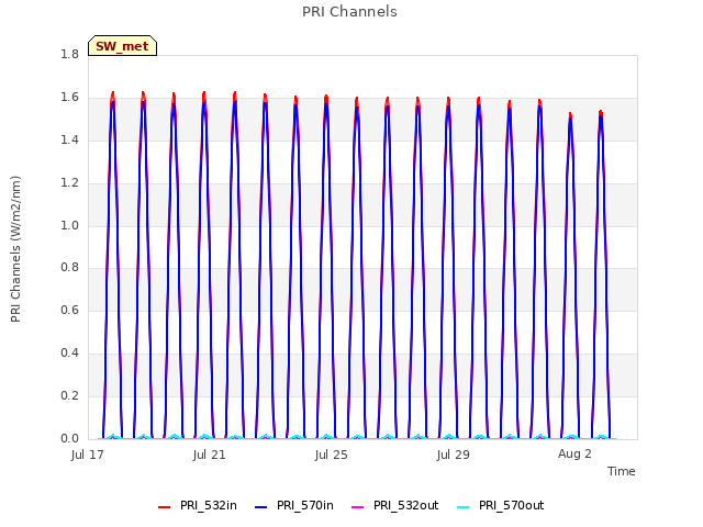 Explore the graph:PRI Channels in a new window
