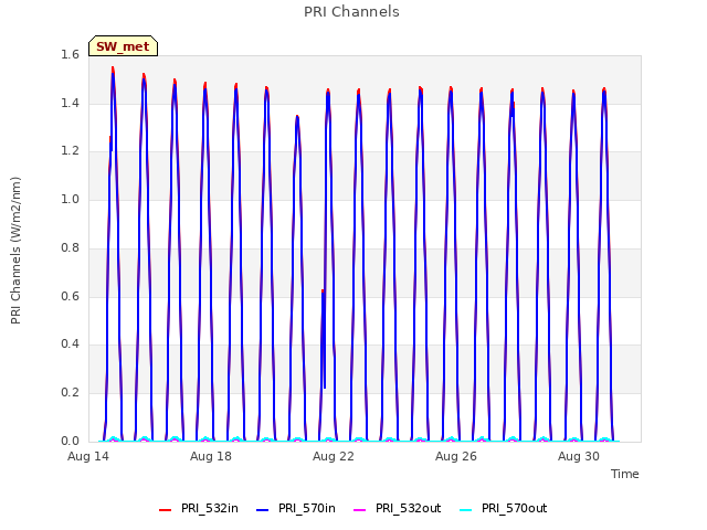 Explore the graph:PRI Channels in a new window