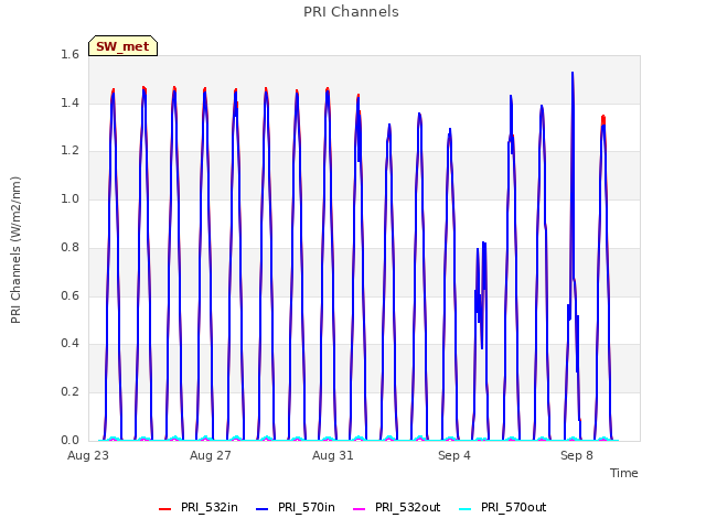 Explore the graph:PRI Channels in a new window