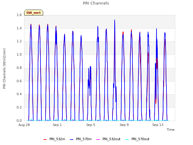 Explore the graph:PRI Channels in a new window