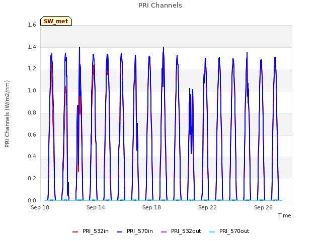 Explore the graph:PRI Channels in a new window