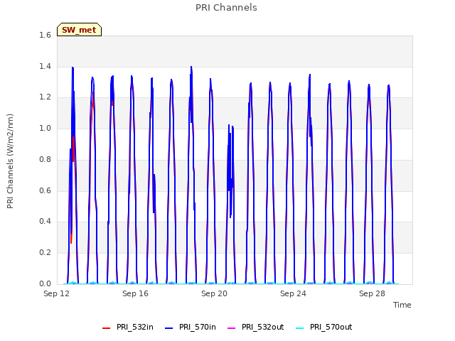 Explore the graph:PRI Channels in a new window