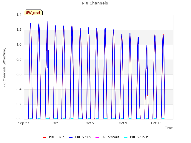 Explore the graph:PRI Channels in a new window