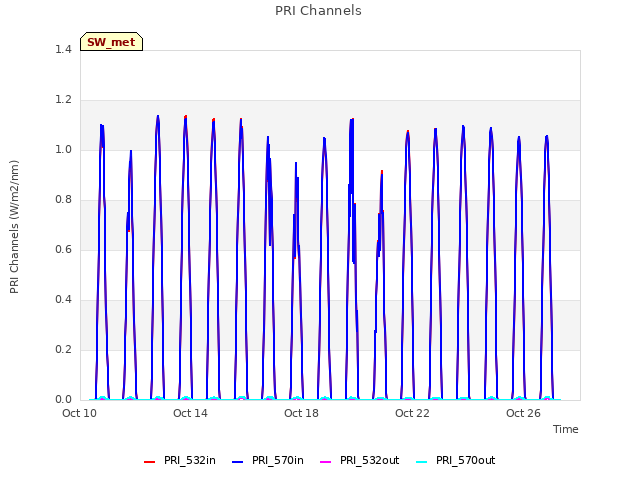 Explore the graph:PRI Channels in a new window