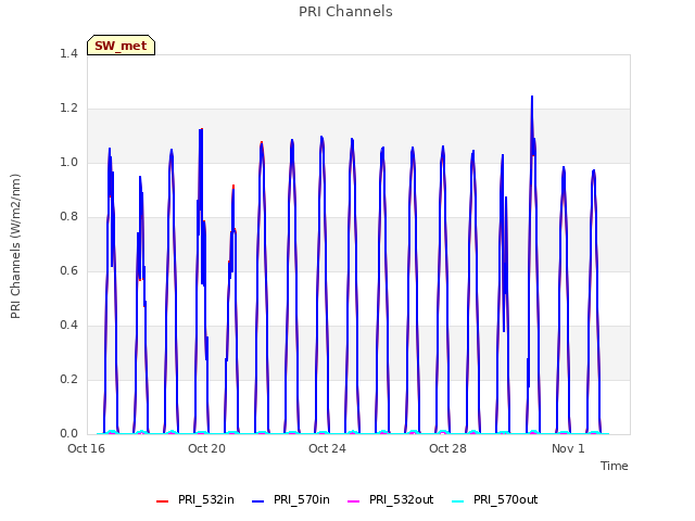 Explore the graph:PRI Channels in a new window