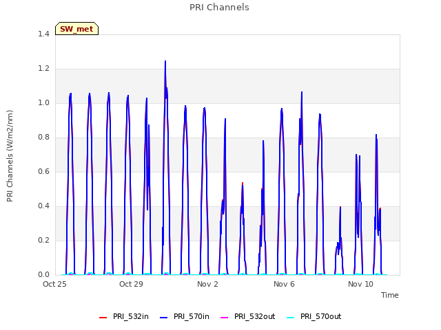 Explore the graph:PRI Channels in a new window