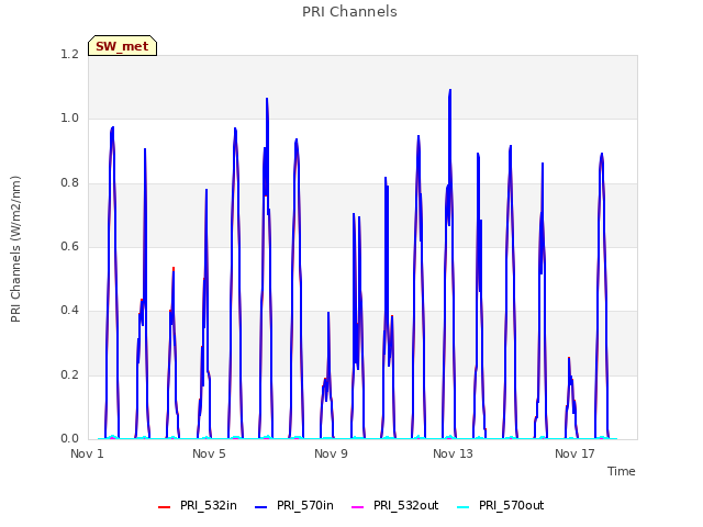 Explore the graph:PRI Channels in a new window