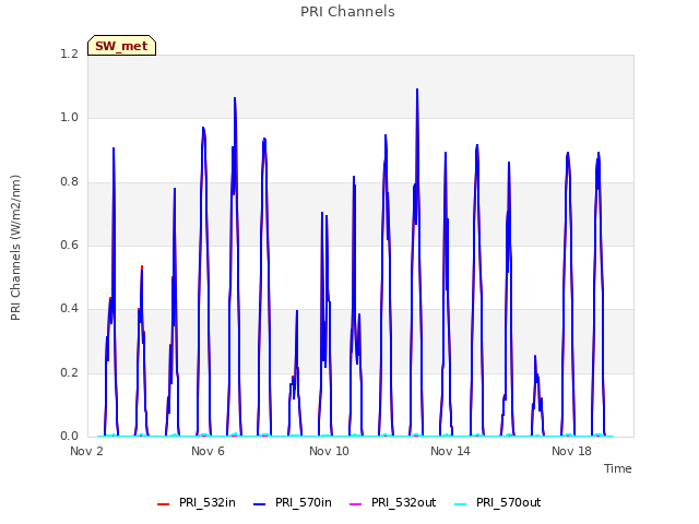 Explore the graph:PRI Channels in a new window