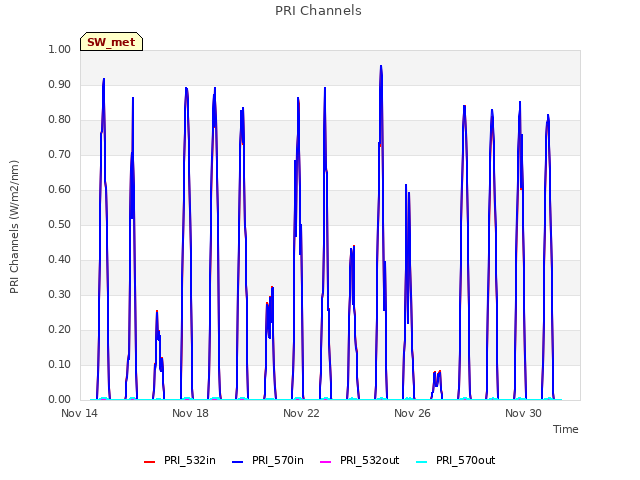 Explore the graph:PRI Channels in a new window