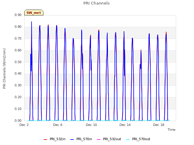 Explore the graph:PRI Channels in a new window