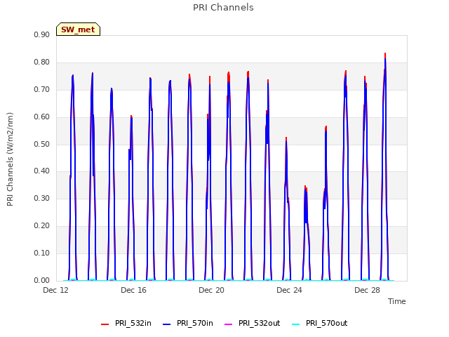 Explore the graph:PRI Channels in a new window