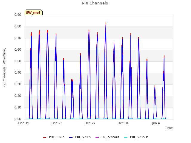 Explore the graph:PRI Channels in a new window