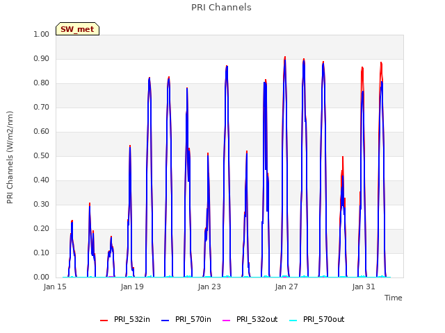 Explore the graph:PRI Channels in a new window