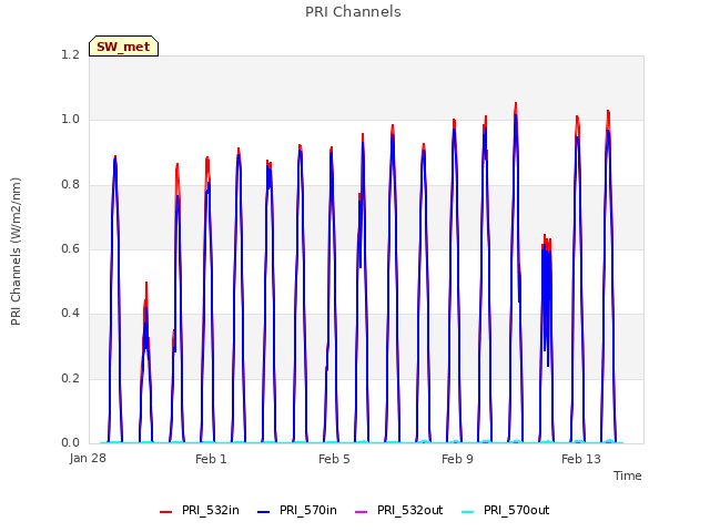 Explore the graph:PRI Channels in a new window