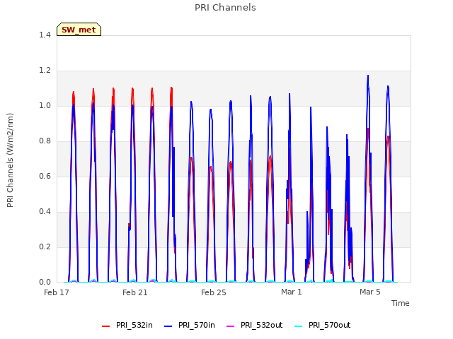 Explore the graph:PRI Channels in a new window