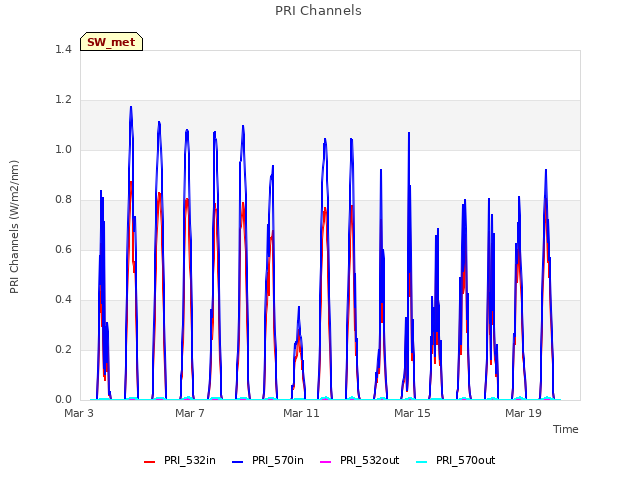 Explore the graph:PRI Channels in a new window