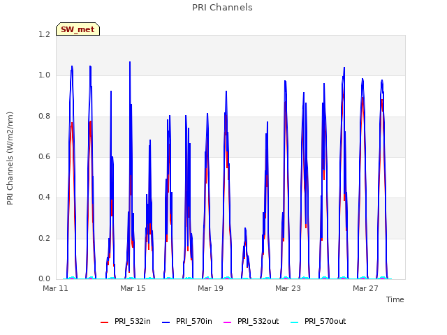 Explore the graph:PRI Channels in a new window