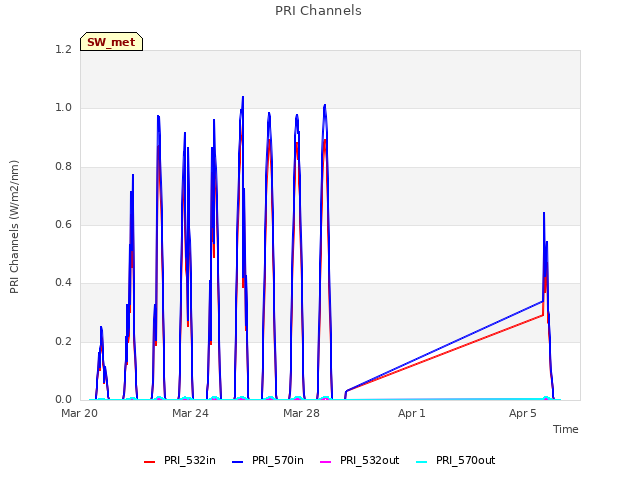 Explore the graph:PRI Channels in a new window