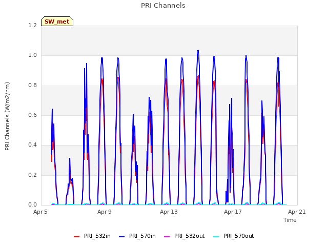 Explore the graph:PRI Channels in a new window