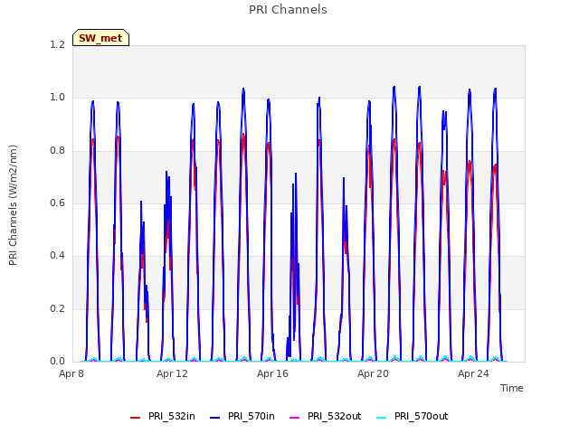 Explore the graph:PRI Channels in a new window