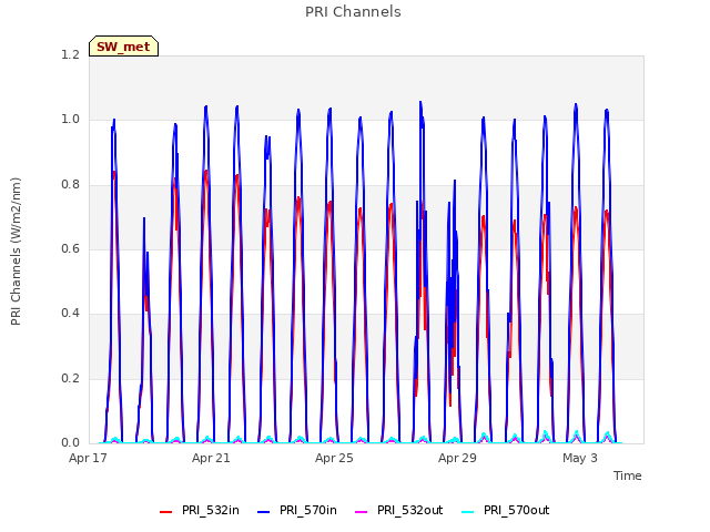 Explore the graph:PRI Channels in a new window