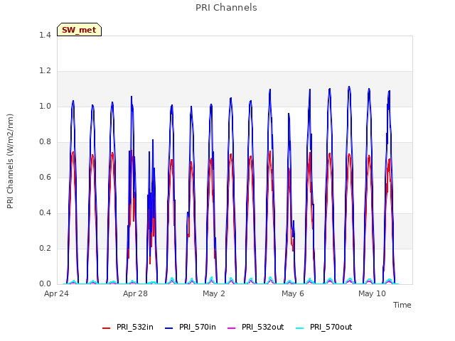 Explore the graph:PRI Channels in a new window