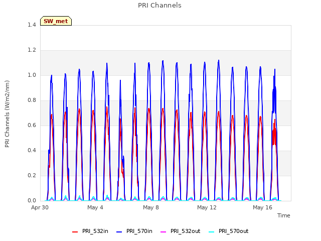 Explore the graph:PRI Channels in a new window